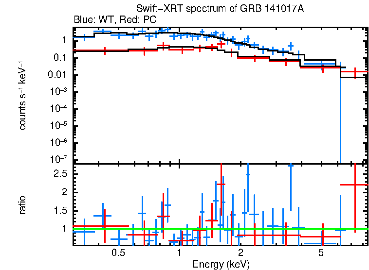 WT and PC mode spectra of GRB 141017A