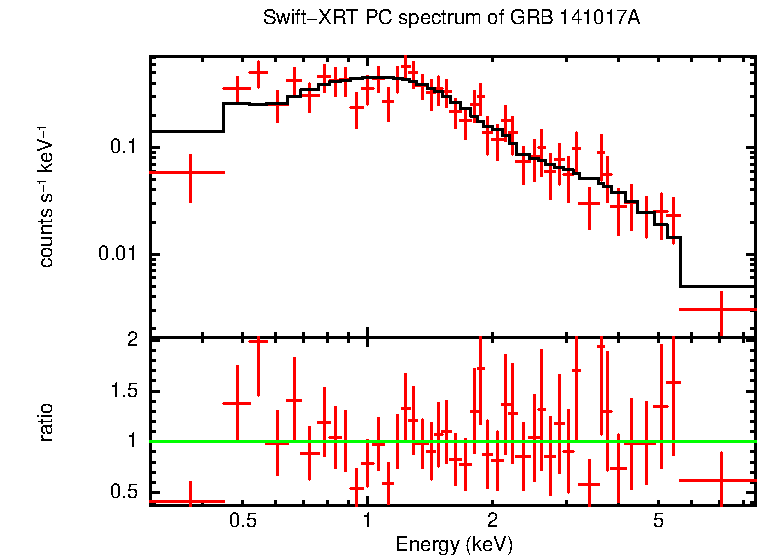 PC mode spectrum of GRB 141017A