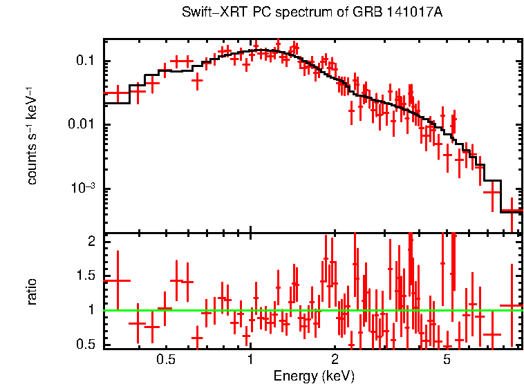 PC mode spectrum of GRB 141017A