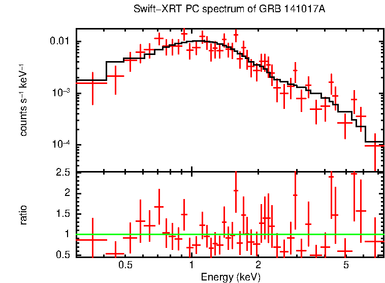 PC mode spectrum of GRB 141017A