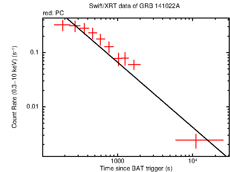 Fitted light curve of GRB 141022A