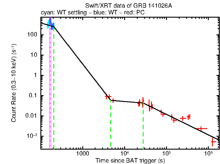 Fitted light curve of GRB 141026A
