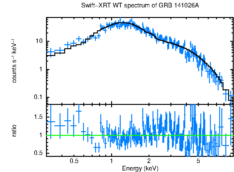 WT mode spectrum of GRB 141026A