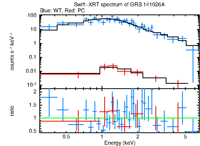 WT and PC mode spectra of GRB 141026A