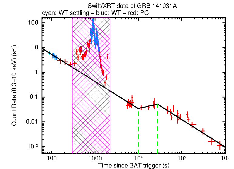 Fitted light curve of GRB 141031A