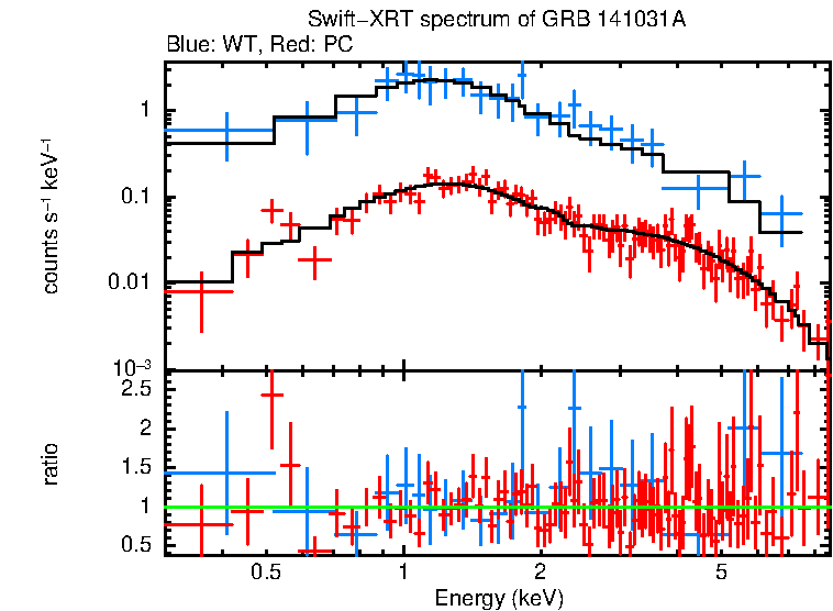 WT and PC mode spectra of GRB 141031A