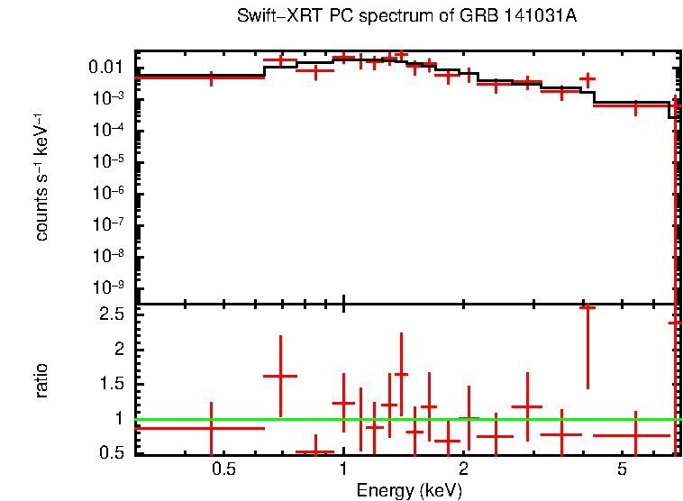 PC mode spectrum of GRB 141031A