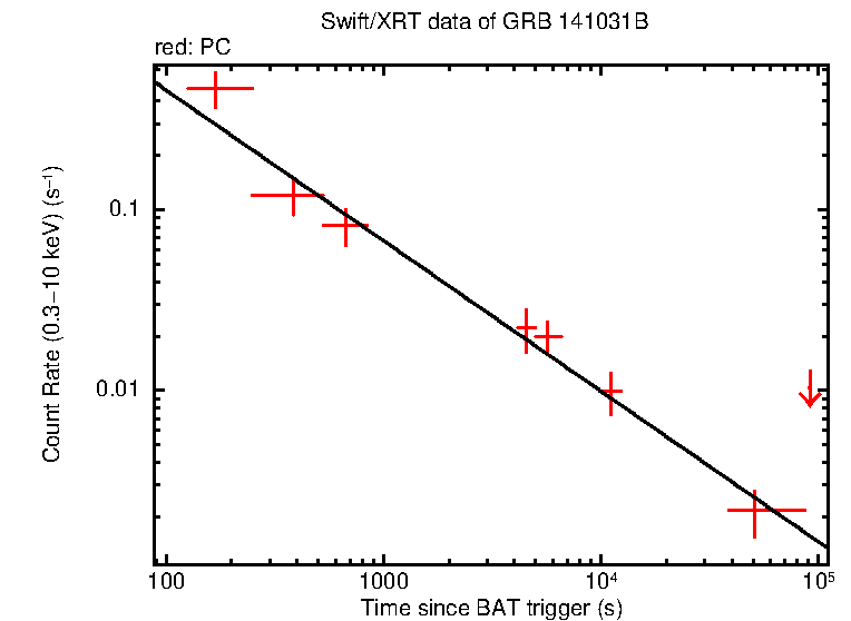 Fitted light curve of GRB 141031B