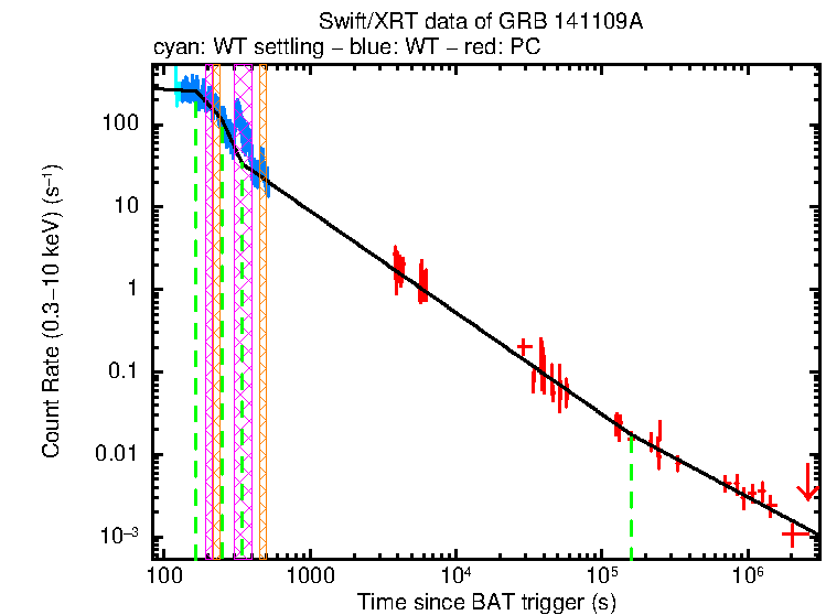 Fitted light curve of GRB 141109A