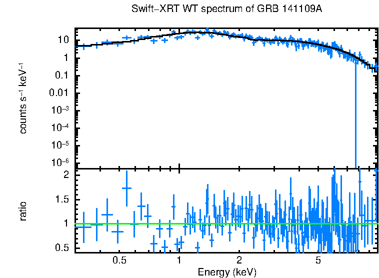 WT mode spectrum of GRB 141109A