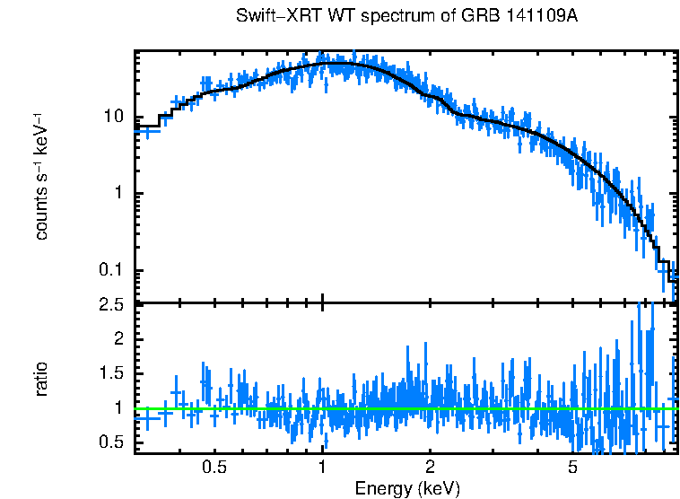 WT mode spectrum of GRB 141109A