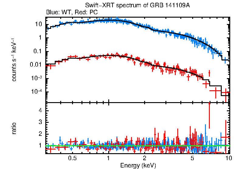 WT and PC mode spectra of GRB 141109A