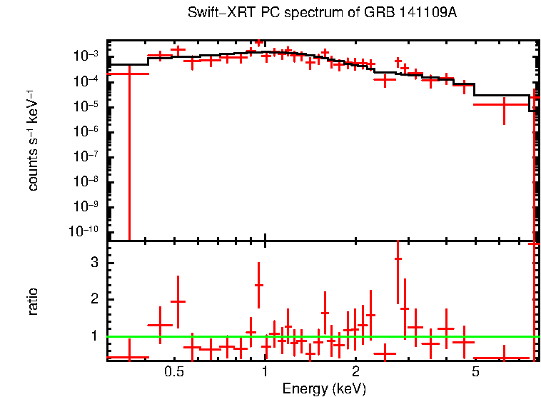 PC mode spectrum of GRB 141109A