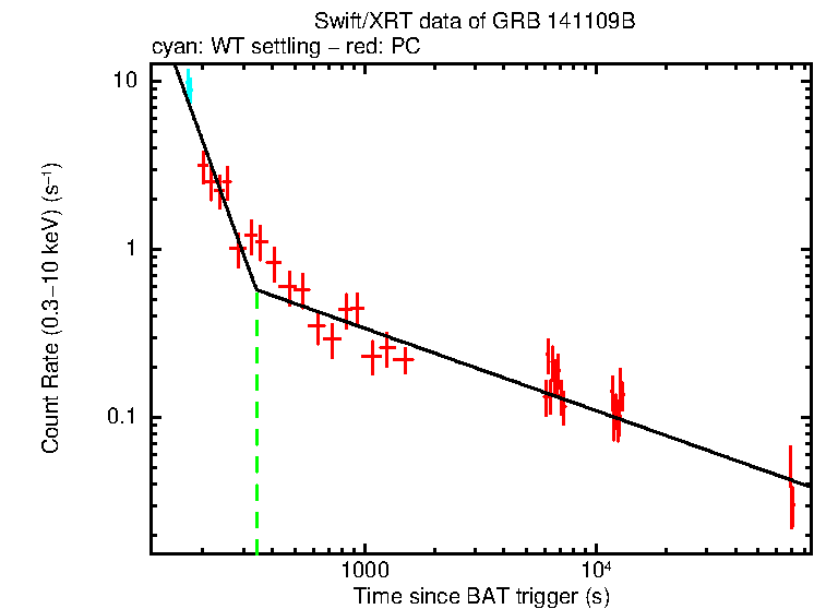 Fitted light curve of GRB 141109B