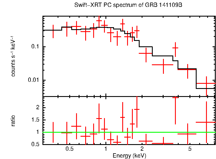 PC mode spectrum of GRB 141109B