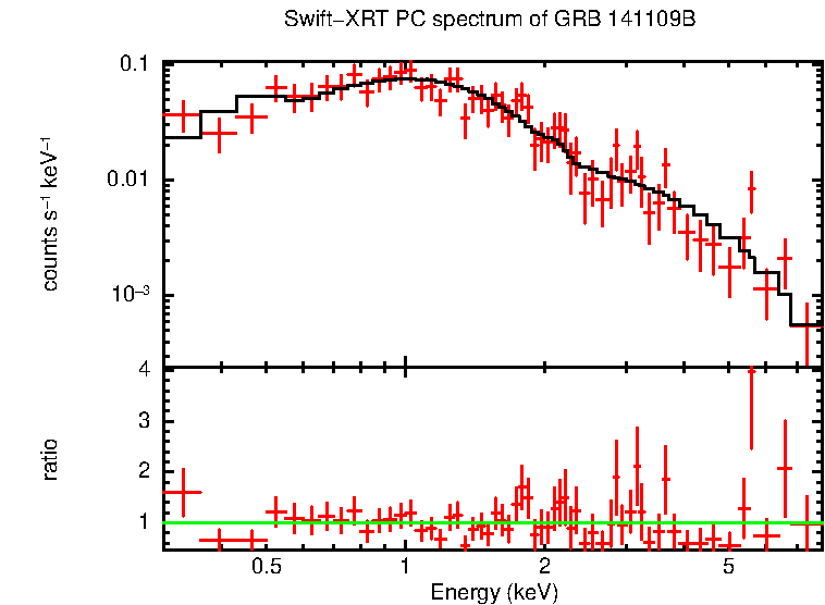 PC mode spectrum of GRB 141109B