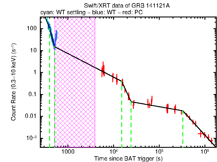 Fitted light curve of GRB 141121A