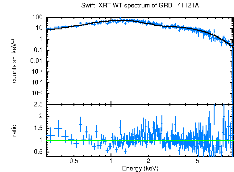 WT mode spectrum of GRB 141121A