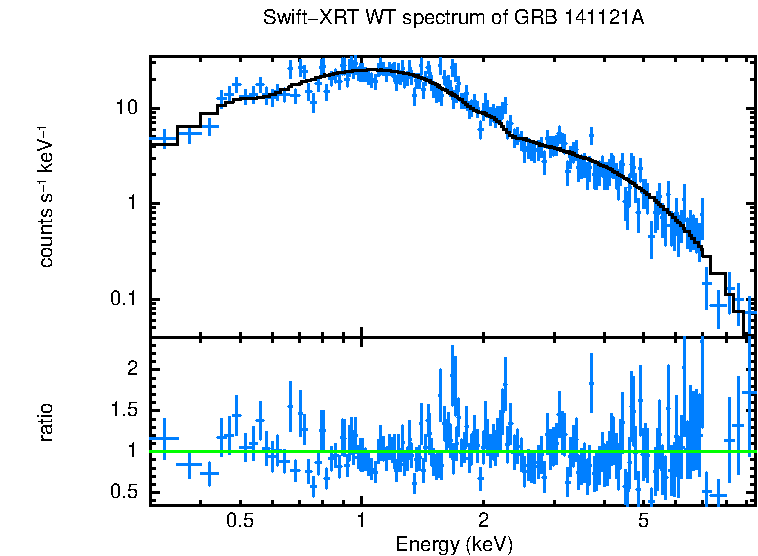 WT mode spectrum of GRB 141121A