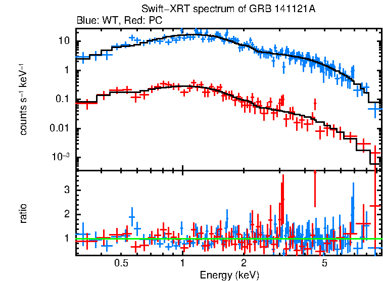 WT and PC mode spectra of GRB 141121A