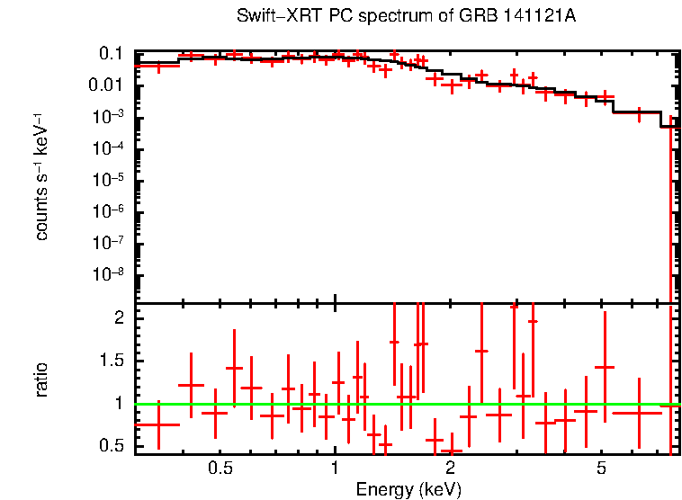 PC mode spectrum of GRB 141121A