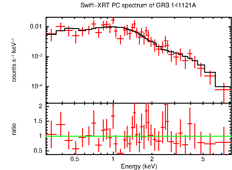 PC mode spectrum of GRB 141121A