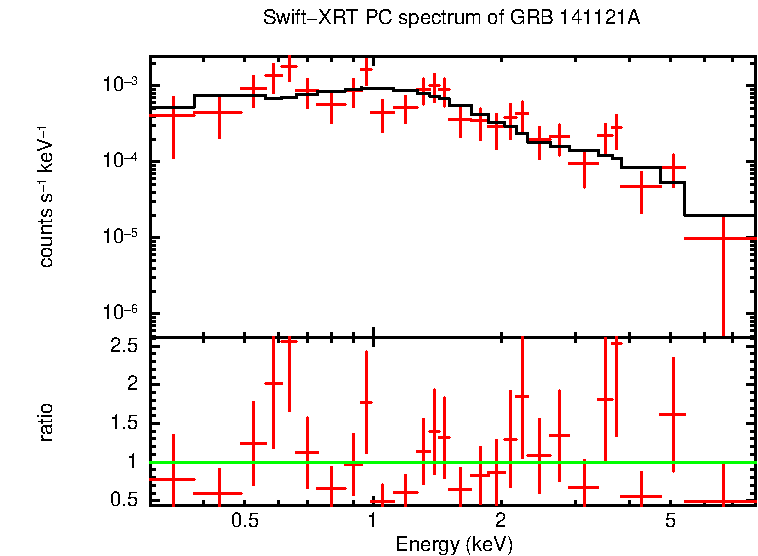 PC mode spectrum of GRB 141121A