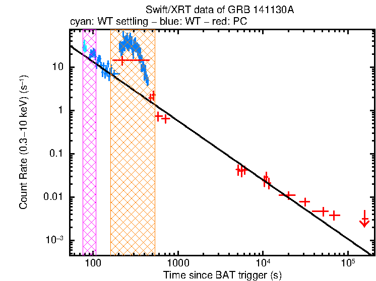 Fitted light curve of GRB 141130A