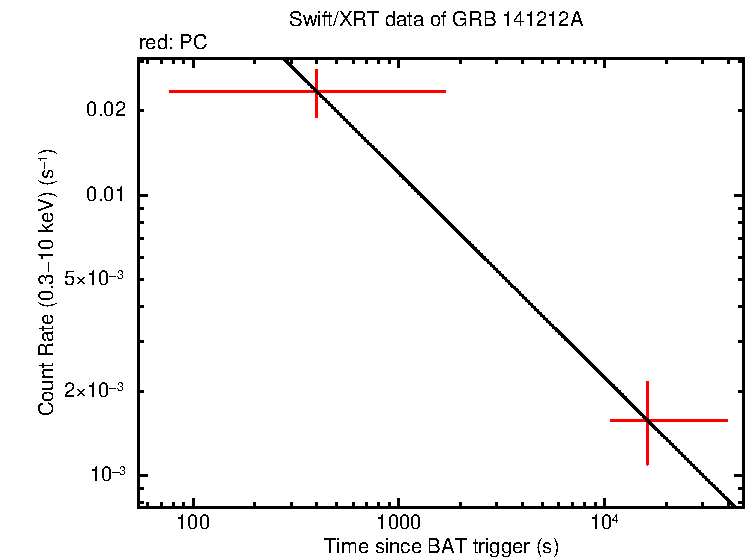 Fitted light curve of GRB 141212A