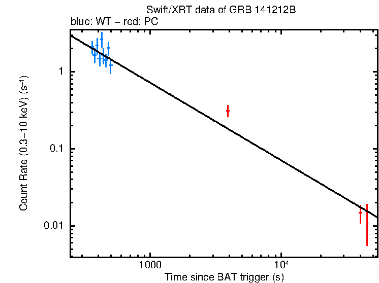 Fitted light curve of GRB 141212B