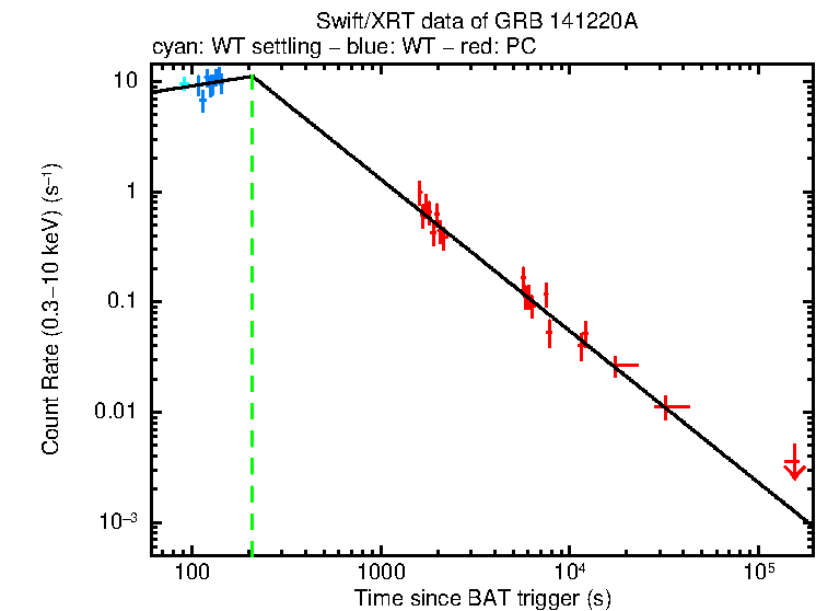 Fitted light curve of GRB 141220A