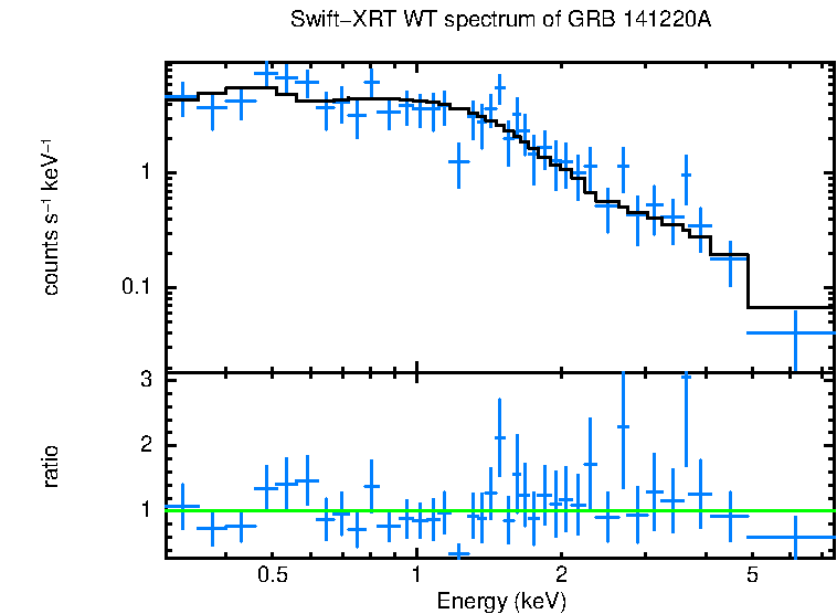 WT mode spectrum of GRB 141220A