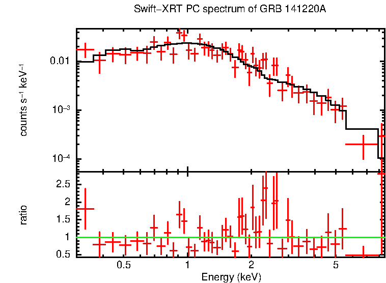 PC mode spectrum of GRB 141220A