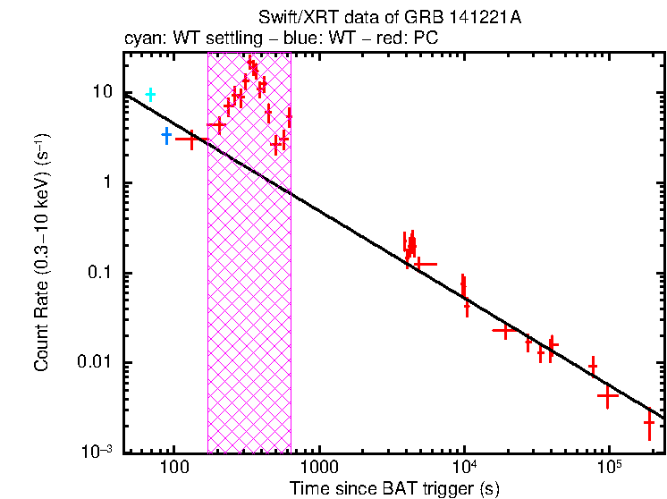 Fitted light curve of GRB 141221A