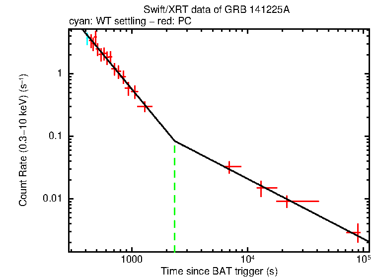Fitted light curve of GRB 141225A