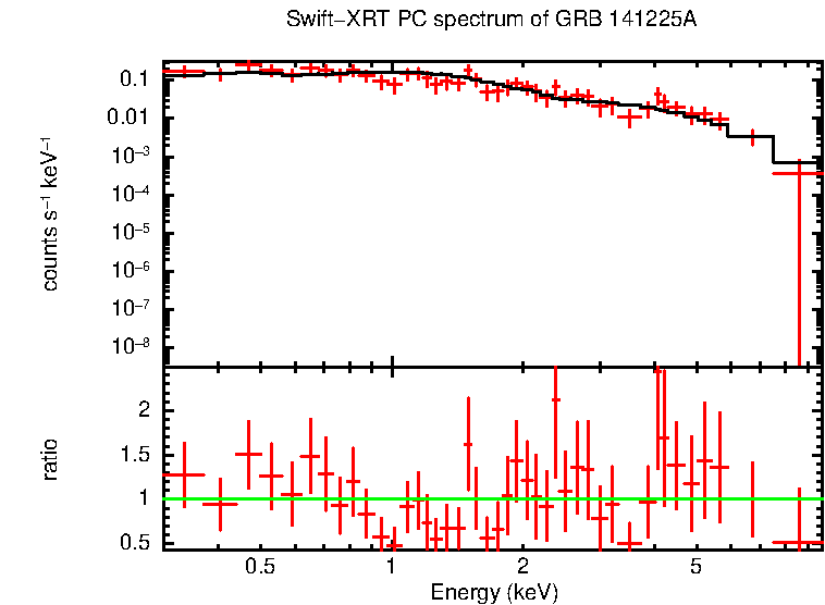 PC mode spectrum of GRB 141225A