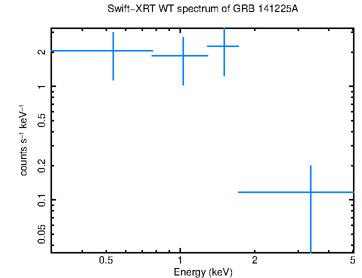 WT mode spectrum of GRB 141225A