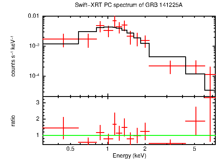 PC mode spectrum of GRB 141225A