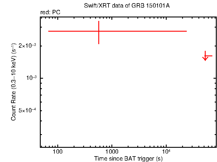Fitted light curve of GRB 150101A