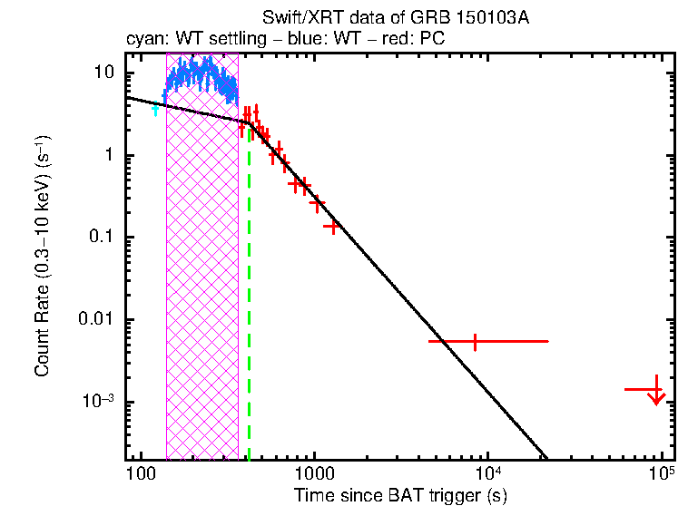 Fitted light curve of GRB 150103A
