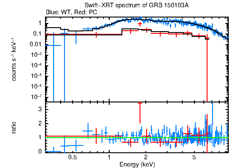 WT and PC mode spectra of GRB 150103A