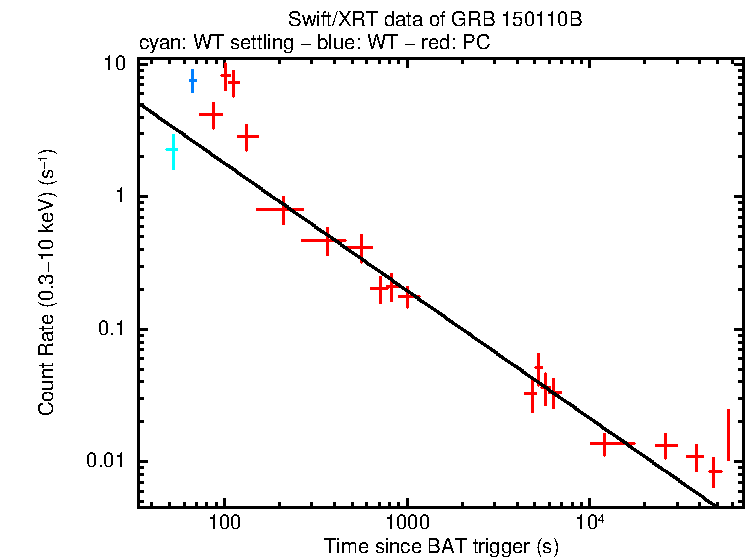 Fitted light curve of GRB 150110B