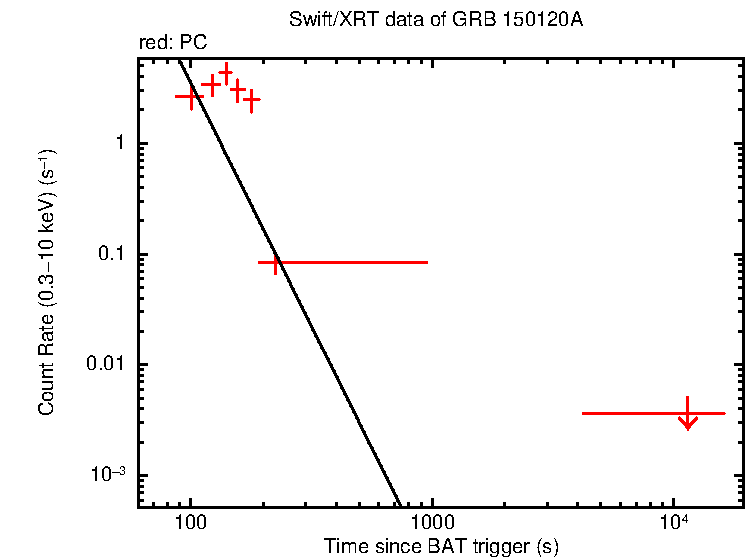 Fitted light curve of GRB 150120A