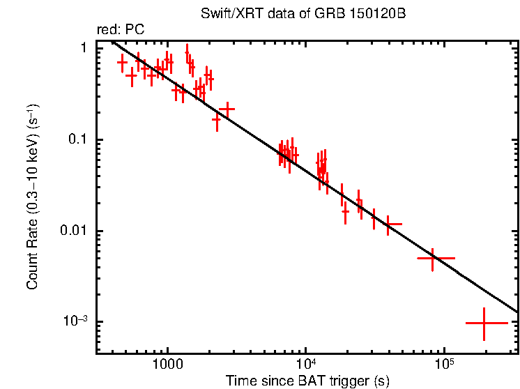Fitted light curve of GRB 150120B