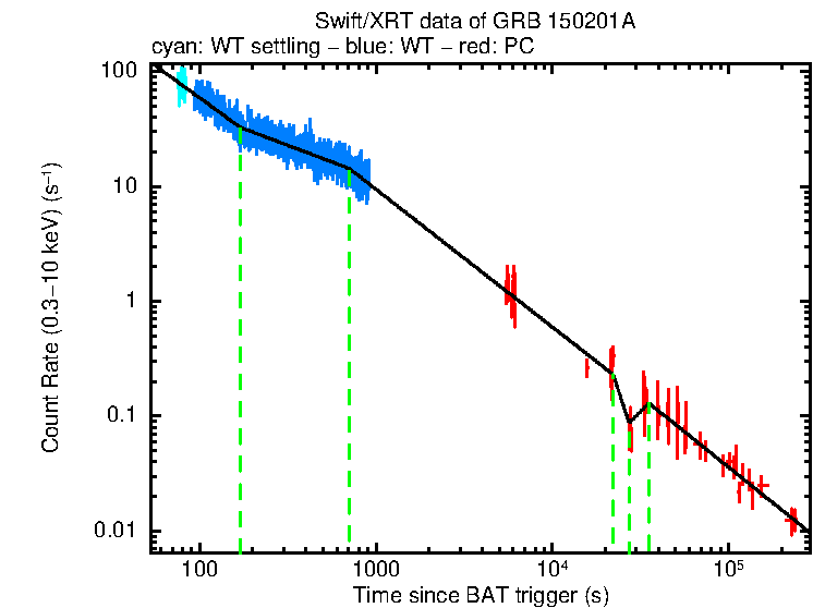 Fitted light curve of GRB 150201A