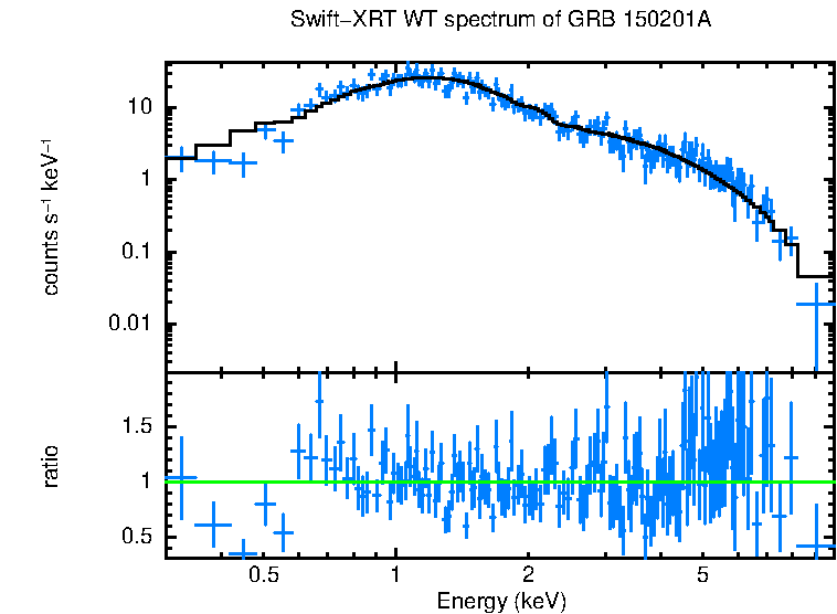 WT mode spectrum of GRB 150201A