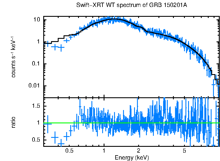 WT mode spectrum of GRB 150201A