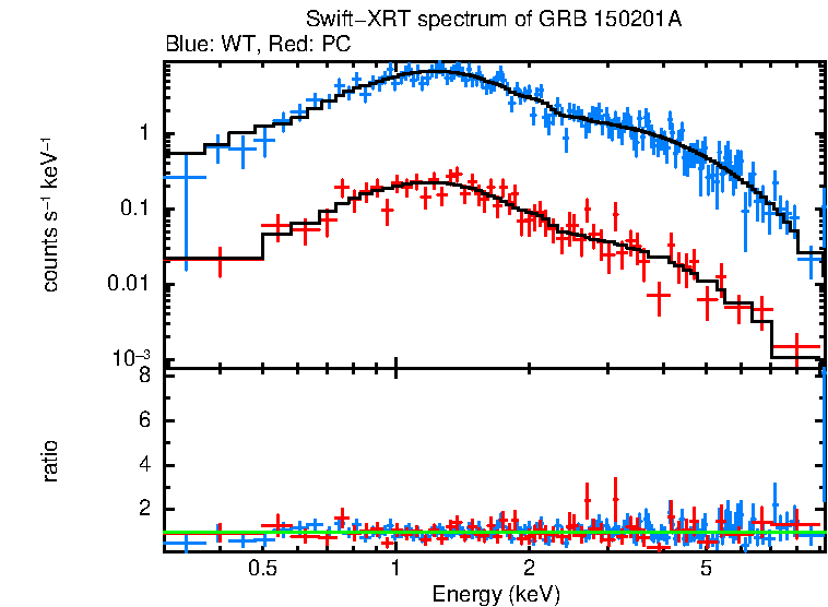 WT and PC mode spectra of GRB 150201A
