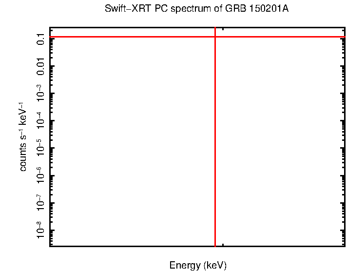 PC mode spectrum of GRB 150201A