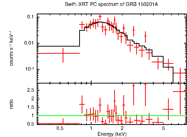 PC mode spectrum of GRB 150201A